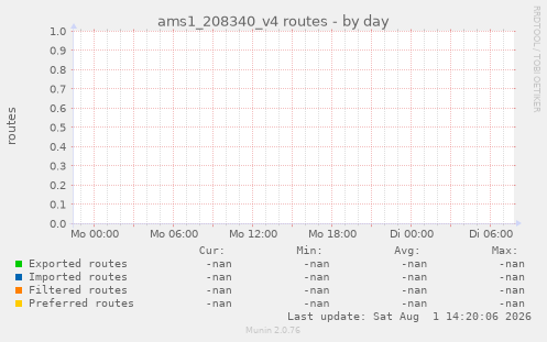 ams1_208340_v4 routes