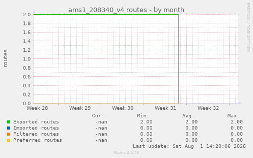 ams1_208340_v4 routes