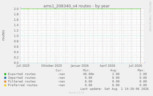 ams1_208340_v4 routes