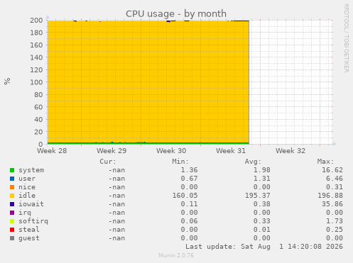 CPU usage