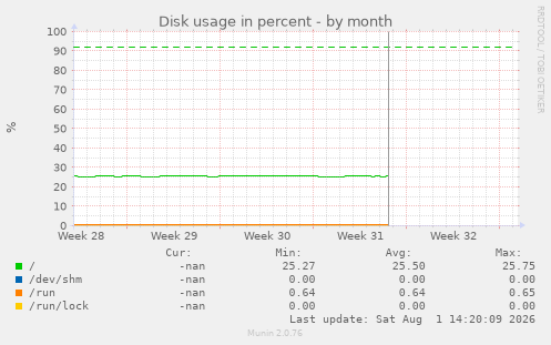 Disk usage in percent