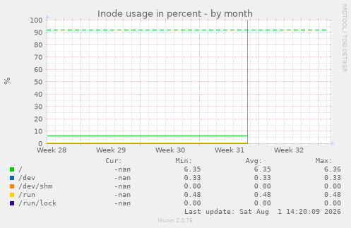 Inode usage in percent