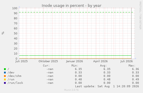 Inode usage in percent