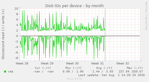 Disk IOs per device