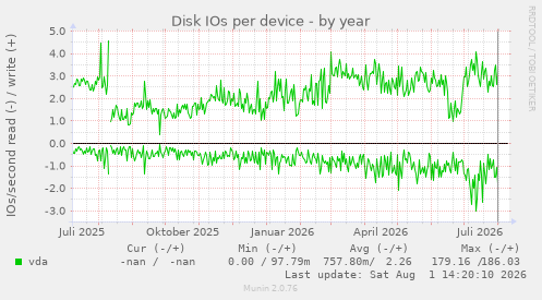 Disk IOs per device