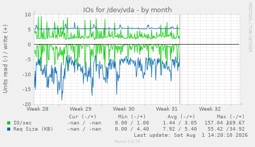 IOs for /dev/vda