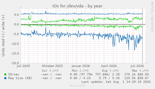 IOs for /dev/vda