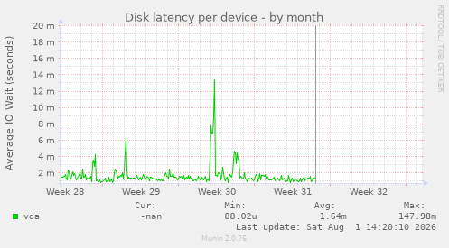 Disk latency per device