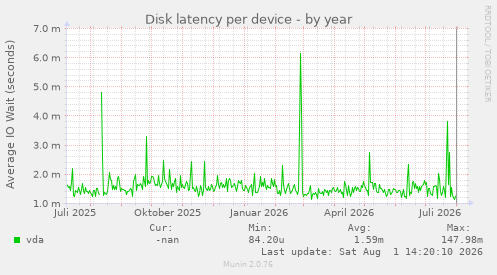 Disk latency per device