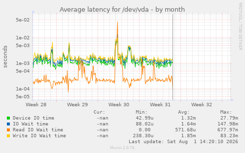 Average latency for /dev/vda