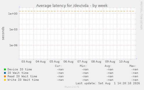 Average latency for /dev/vda