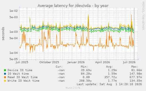 Average latency for /dev/vda
