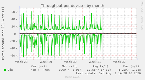 Throughput per device