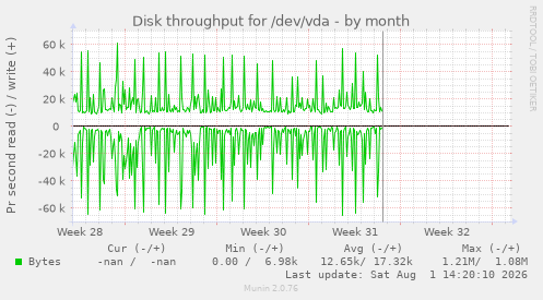 Disk throughput for /dev/vda