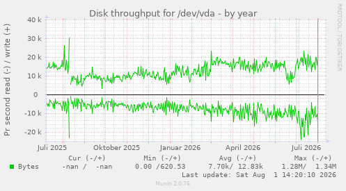 Disk throughput for /dev/vda