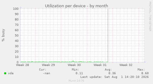 Utilization per device