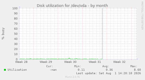Disk utilization for /dev/vda