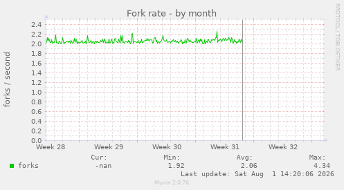 Fork rate
