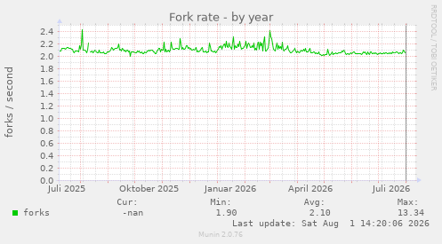 Fork rate