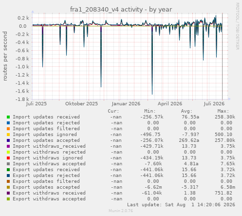 fra1_208340_v4 activity