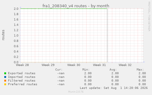 fra1_208340_v4 routes