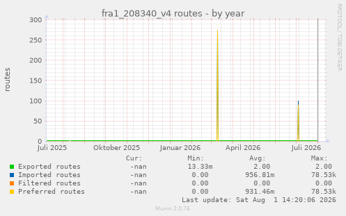 fra1_208340_v4 routes