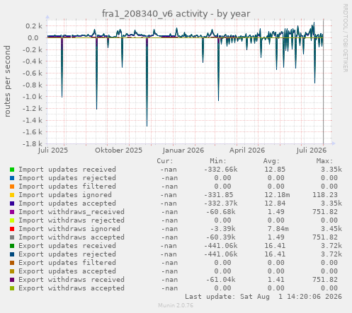 fra1_208340_v6 activity