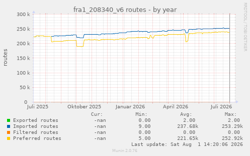 fra1_208340_v6 routes