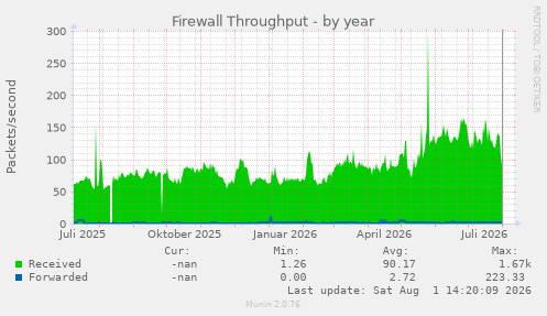 Firewall Throughput