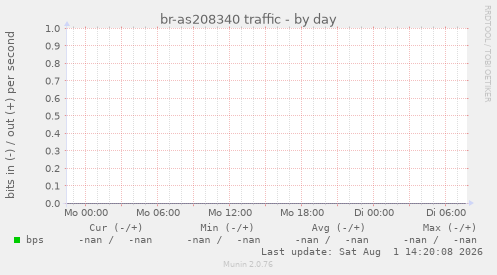 br-as208340 traffic