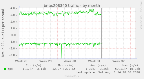br-as208340 traffic