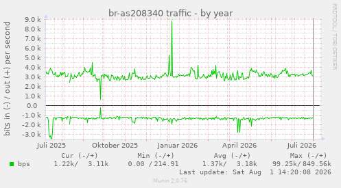 br-as208340 traffic