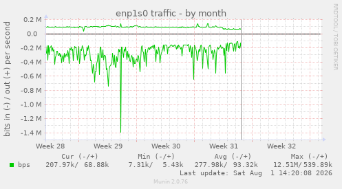 enp1s0 traffic