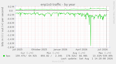 enp1s0 traffic
