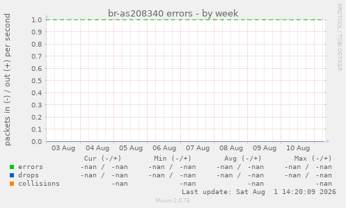 br-as208340 errors