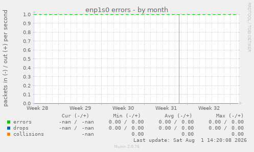 enp1s0 errors