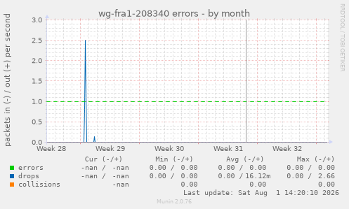 wg-fra1-208340 errors