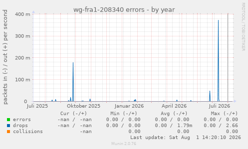 wg-fra1-208340 errors