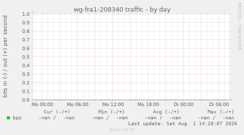 wg-fra1-208340 traffic