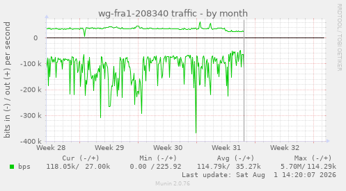 wg-fra1-208340 traffic