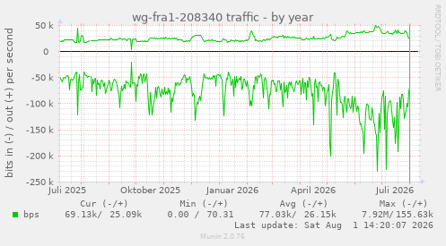 wg-fra1-208340 traffic