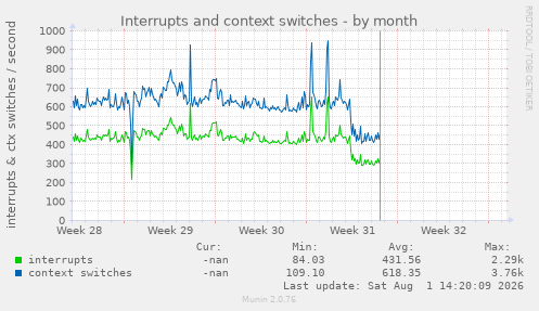 Interrupts and context switches