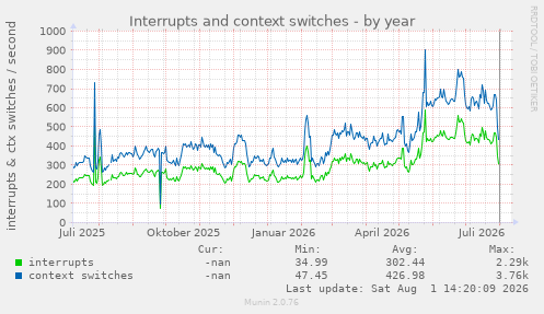 Interrupts and context switches