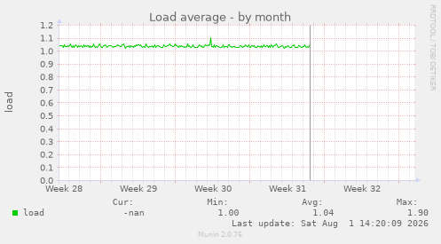 Load average
