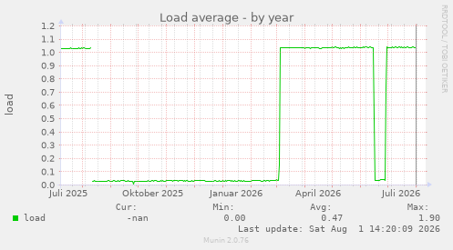 Load average