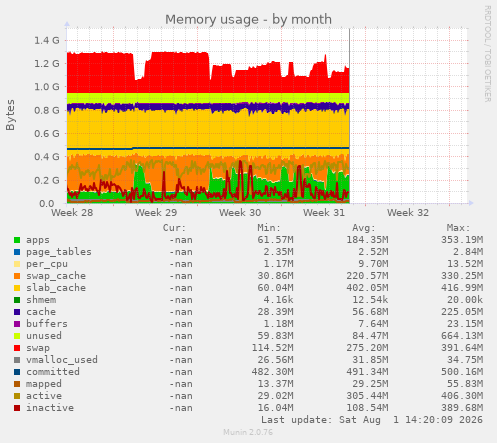Memory usage