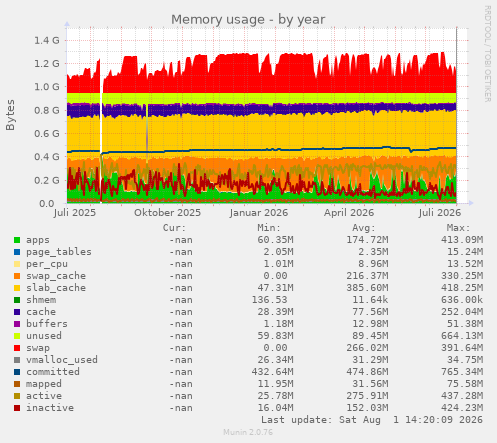 Memory usage