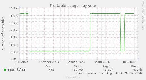 File table usage