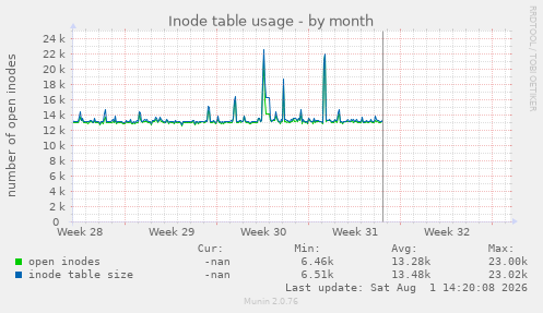 Inode table usage