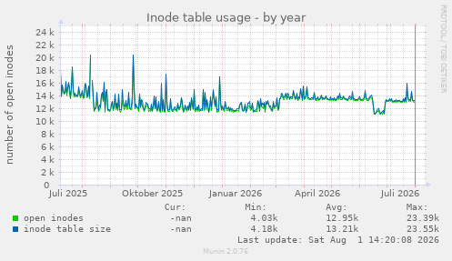 Inode table usage